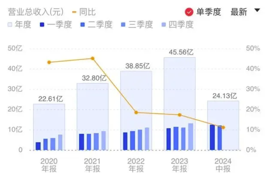 上半年金山辦公營(yíng)業(yè)收入24.13億元，AI產(chǎn)品迭代升級(jí)？